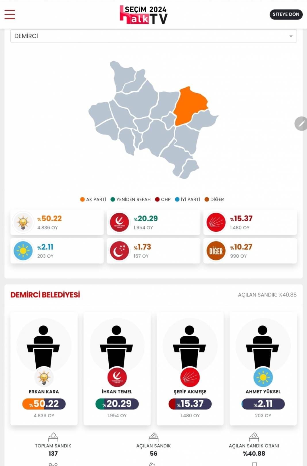 AKP'nin Düşen Kalesi' İşte Manisa 31 Mart Yerel Seçim Sonuçları! İl ve İlçe Sonuçları... 6